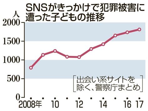 子どものsns被害最多 E Start ニュース