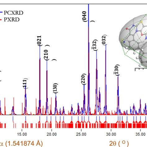 Comparison Between The Experimental Pxrd And Simulated Xrd Patterns Download Scientific