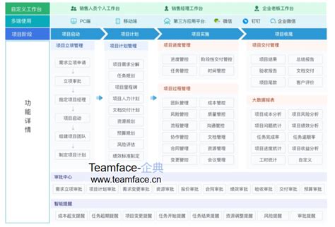 企业进行项目立项的流程有哪些？ Teamface企典saas平台