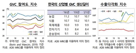 한은 글로벌 가치사슬 국내 수출에 상반된 영향수출 다변화 경쟁력 제고 필요