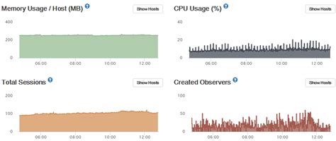 Cpu Spikes Every 10 Minutes Due To Accounts Base Package Clearing Login