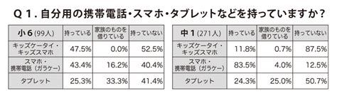 小6＆中1 371人にアンケート！「携帯電話・スマホ・タブレットとの付き合い方」 ステップ進学情報ブログ