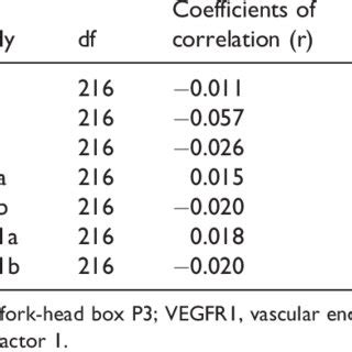 Spearman Correlation Analysis Of Carotid Intima Media Thickness And