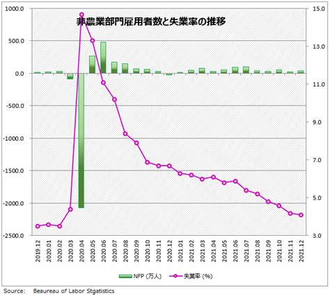 失業率はスルーする！今年の円安を決めるのは「労働参加率」！12月米雇用統計 詳細レポート トウシル 楽天証券の投資情報メディア