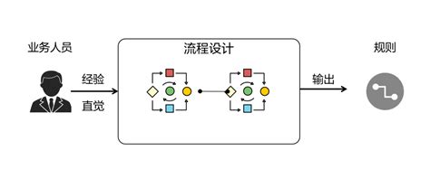 一篇文章看懂流程驱动和数据驱动