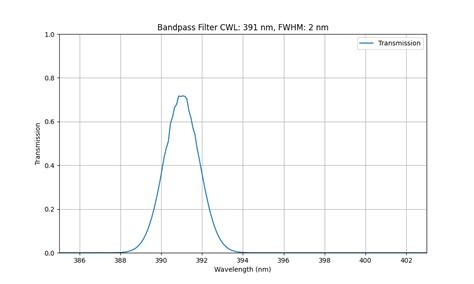 Ultra Narrow Bandpass Filter Syronoptics