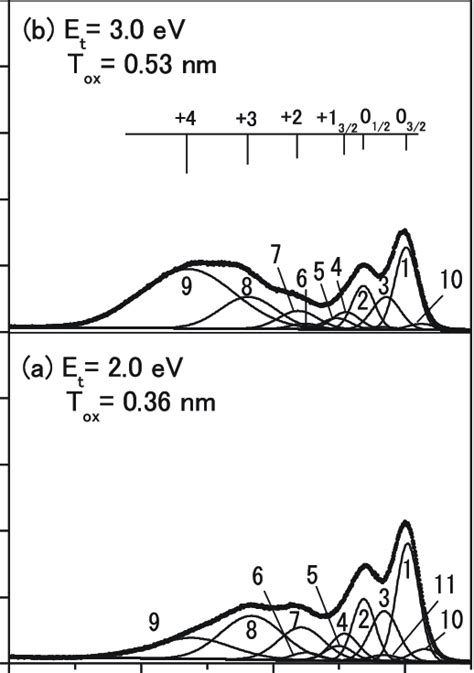 Si 2p Photoemission Spectra For The H2o Preadsorbed Si001 Surface