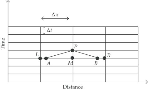 A Typical Finite Difference Mesh Download Scientific Diagram