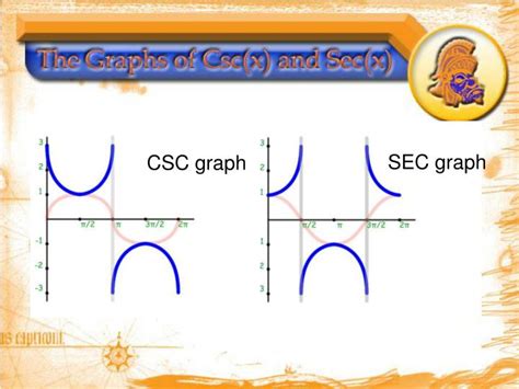 SEC 3X Graph