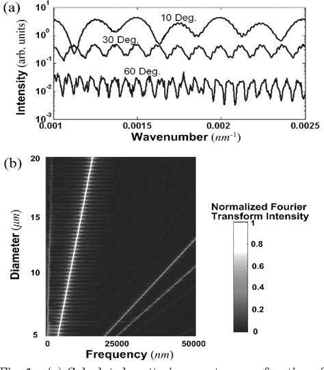 Figure 1 From Accurate Determination Of Microparticle Size Using