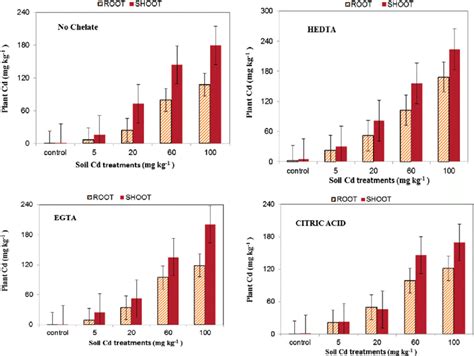 Influence Of Synthetic And LMWOA Chelates On The Concentration Of Cd In