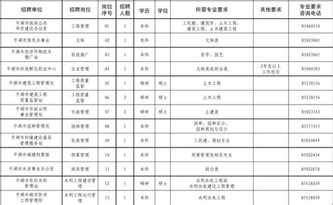 2012年上半年平湖市事业单位公开招聘工作人员计划及岗位要求表20120229word文档在线阅读与下载无忧文档