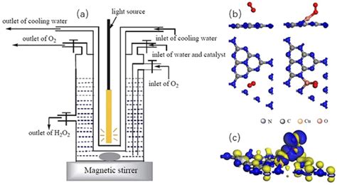 Schematic Diagram Of Photocatalytic H O Production A Copyright