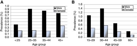 Estimated Age And Sex Specific Prevalence Of Carriers Of A Hbsag And