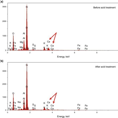 Pdf Effect Of Dilute Acid Treatment On Adhesion Properties Of