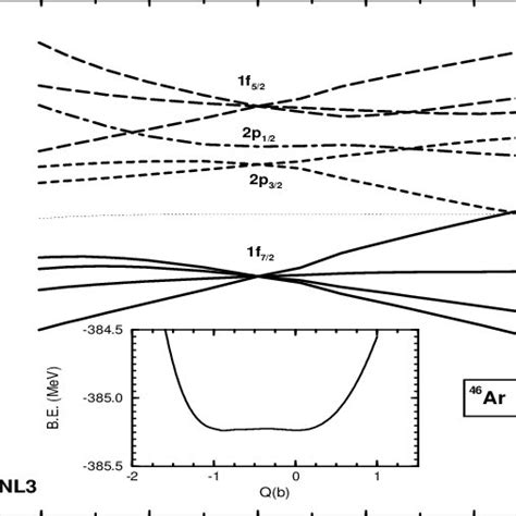 Radial Dependence Of The Spin Orbit Term Of The Potential In