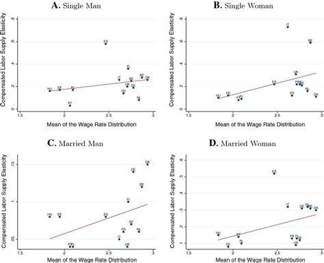 Compensated Labor Supply Elasticity Vs Mean Of The Log Normal Wage Download Scientific Diagram