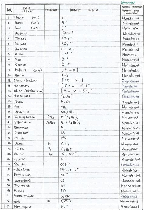 Welcome on my world college chemistry (˘ ˘ʃƪ): NAMA DAN JENIS LIGAN ...