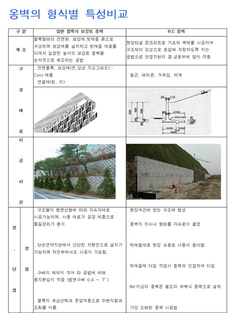 보강토옹벽 시공계획서 네이버 블로그