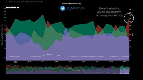 Worrying Signs Appear as Bitcoin Volume Gives Way to Altcoins: Analysis