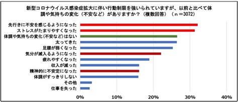 コロナ禍で「先行きに不安を感じるようになった」、女性40％、男性29％ 男女3118名が回答 『こころと身体の健康調査』 株式会社産業