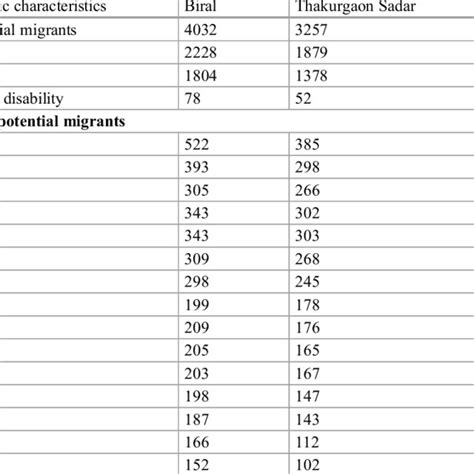 Pdf Climate Induced Displacement And Human Migration Landscape In