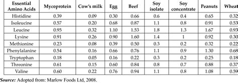 Comparison Of Essential Amino Acid Content Of Mycoprotein And Other