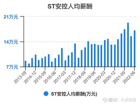 一次看完st安控财务分析 St安控sz300370 一次看完st安控财务分析st安控年度收入，2021期数据为559亿元。 St安