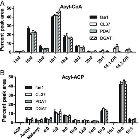 Acyl-CoA and acyl-ACP compositions in developing seeds. (A) acylCoA ...