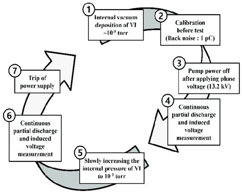 Experiment method on AC partial discharge experiment. | Download Scientific Diagram