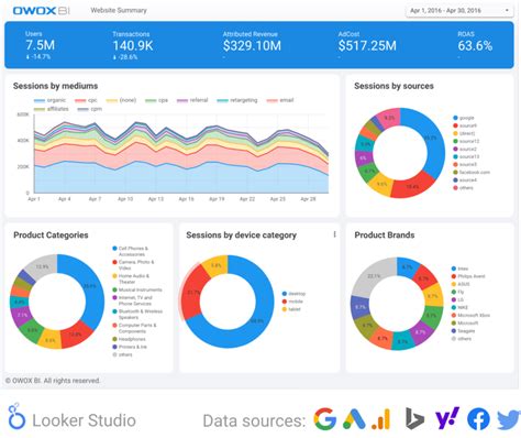 The Ultimate Marketing Dashboard Setup with Examples