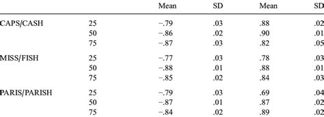 Means And Sds For The Epg Index Of The Homorganic Conditions Set