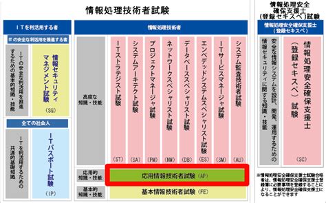 【永久保存版】社会人で応用情報処理技術者試験に一発で合格できる具体的な方法 なすノート一条工務店で建てたコの字の平屋