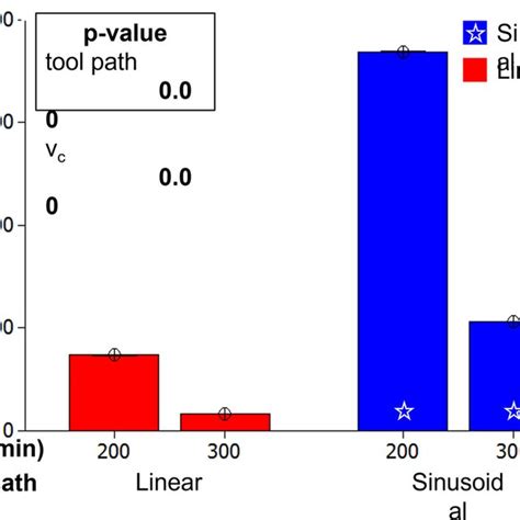 Surface Roughness Ra Versus Feed Per Tooth Considering Different