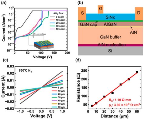 Low Leakage Current And High Breakdown Field Algan Gan Mis Hemts Using Pecvd Sinx As A Gate