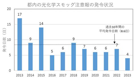 九都県市が夏季voc対策を実施 都は事業者向け助成制度も 環境ビジネスオンライン