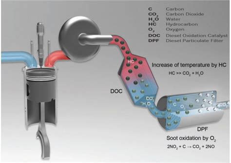 demystifying diesel particulate filters dpf    vehicles