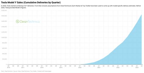Tesla Gross sales Shatter Wall Road Expectations — 9 Charts – Motocourt