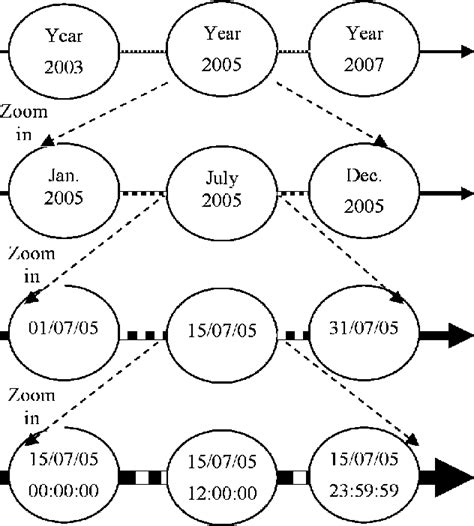 Figure 1 From A Point Based Model Of The Gregorian Calendar Semantic