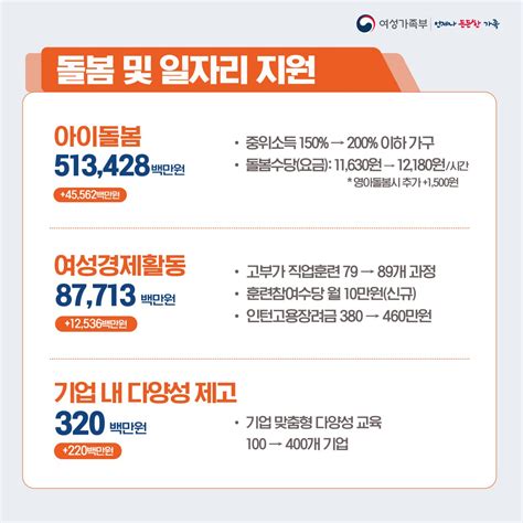 여성가족부 ‘2025 예산안 정책뉴스 뉴스 대한민국 정책브리핑