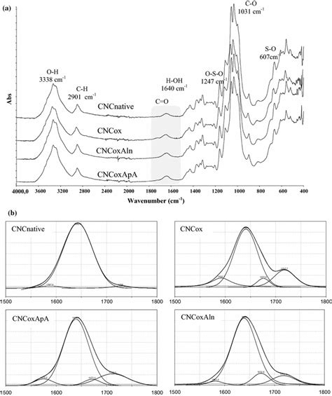 A ATRFTIR Spectra And B Deconvoluted Carbonyl C O Region Of Native