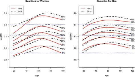 Bmi Percentiles By Sex And Age Download Scientific Diagram