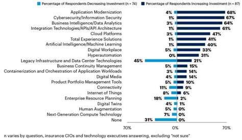 Insurers Priorities In Customer Experience And Operational