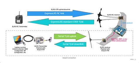 Beginner Elrs Hardware Ground Control Software Ardupilot Discourse