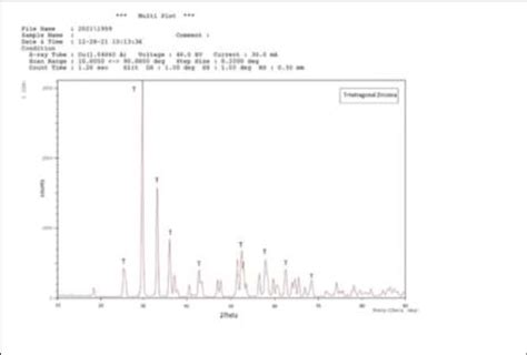 Xrd Phase Pattern Of Zro2 Powder Download Scientific Diagram