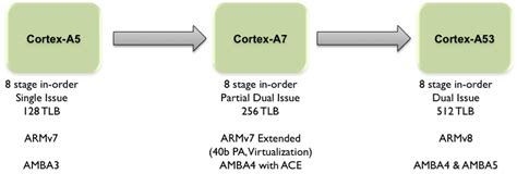 The Top 5 Things to Know about Cortex-A53 - Architectures and ...