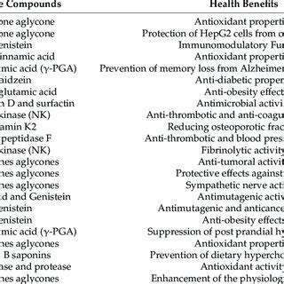 Bioactive Compounds Of Different Fermented Soy Products And Their