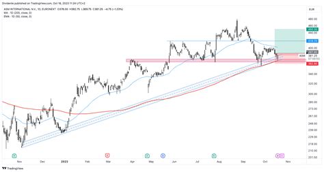 Euronext Dly Asm Chart Image By Dividente — Tradingview