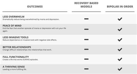 outcomes chart bipolar advantage