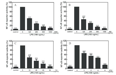 Trichothecene Mycotoxins Inhibit Lps Induced Nf κb Reporter Activity In